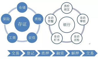 基于物聯(lián)網(wǎng)與區(qū)塊鏈技術的動產(chǎn)融資業(yè)務發(fā)展及網(wǎng)絡技術開發(fā)探析