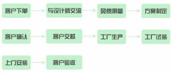 漲姿勢(shì)！知道這些，定制家具還不怕被坑？設(shè)計(jì)服務(wù)篇